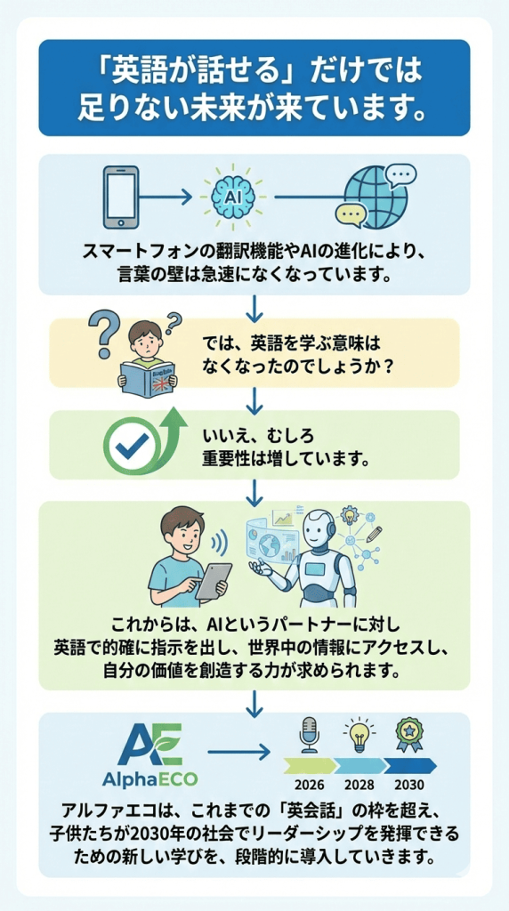 「英語が話せる」だけでは足りない未来が来ています。
アルファエコでは、これまでの「英会話」の枠を超え、子供たちが2030年の社会でリーダーシップを発揮できるための新しい学びを、段階的に導入していきます。