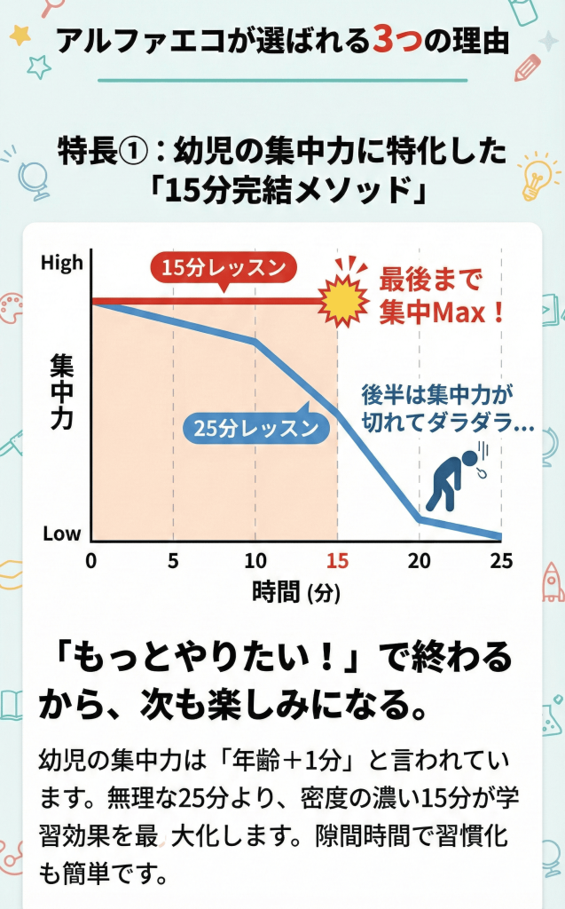 特長1 AI×英語。1日15分の没入体験で、子供が飽きずに集中できる。タブレットでAIキャラクターと楽しく英会話学習をしている幼児のイラスト。
